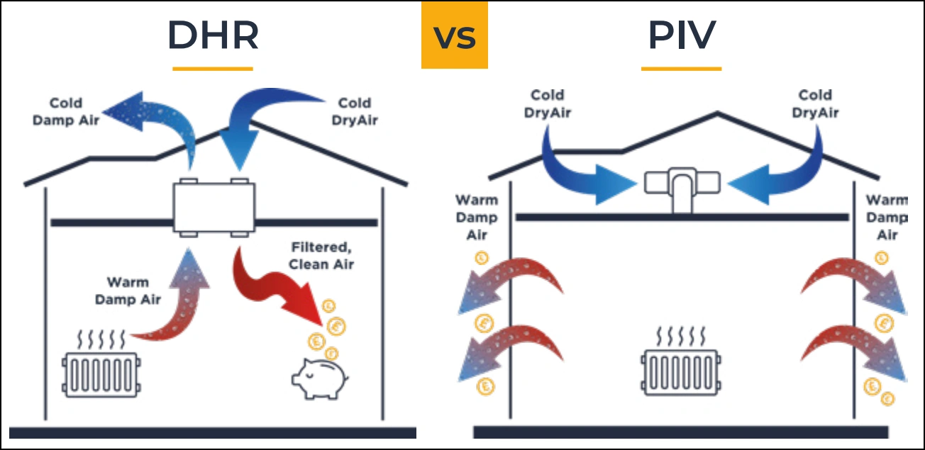 DHR (Dehumidifier with Heat Recovery) vs PIV (Positive Input Ventilation)